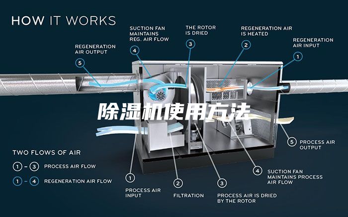 除湿机使用方法