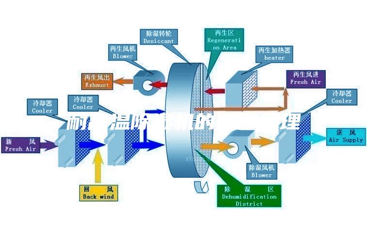 耐高温除湿机的工作原理