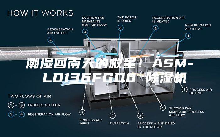 潮湿回南天的救星！ASM- LD136FGD0 除湿机