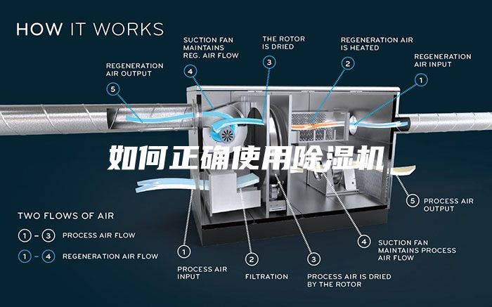 如何正确使用除湿机