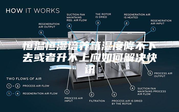 恒温恒湿培养箱湿度降不下去或者升不上应如何解决快讯