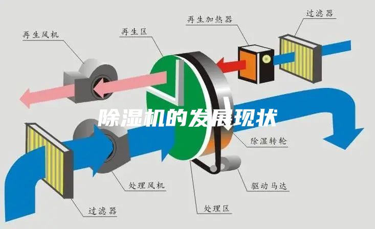 除湿机的发展现状