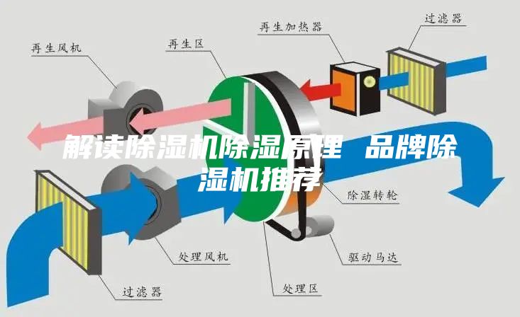 解读除湿机除湿原理 品牌除湿机推荐