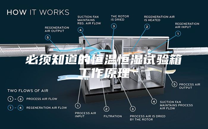必须知道的恒温恒湿试验箱工作原理