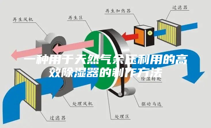 一种用于天然气余压利用的高效除湿器的制作方法
