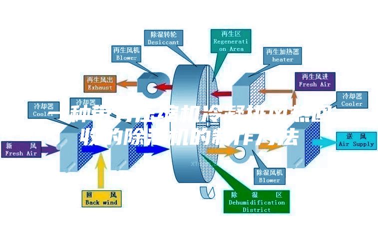 一种带有压缩机冷凝排风热回收的除湿机的制作方法