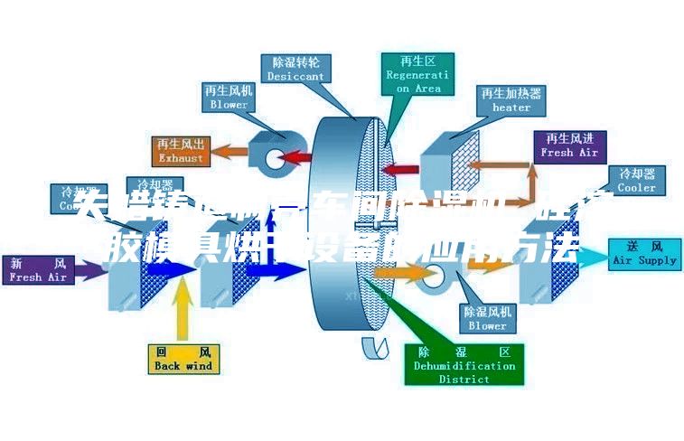 失蜡铸造制壳车间除湿机 硅溶胶模具烘干设备的应用方法