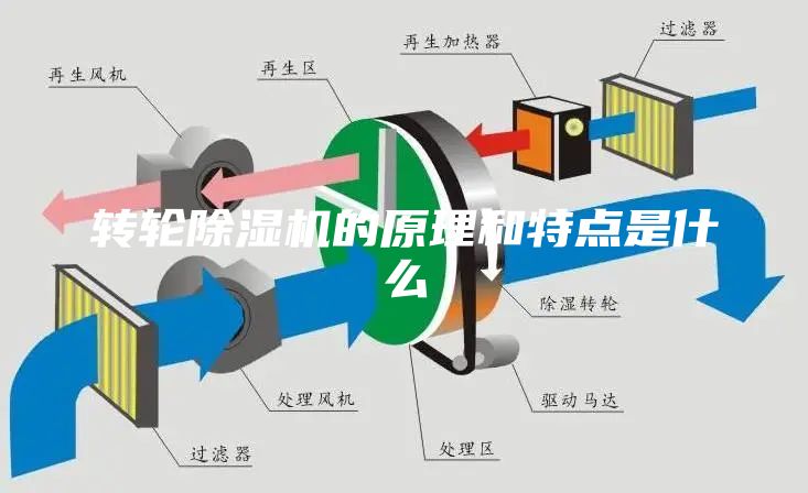 转轮除湿机的原理和特点是什么