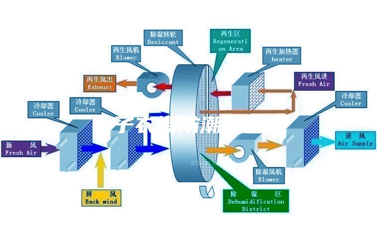 电子衣橱防潮除湿机
