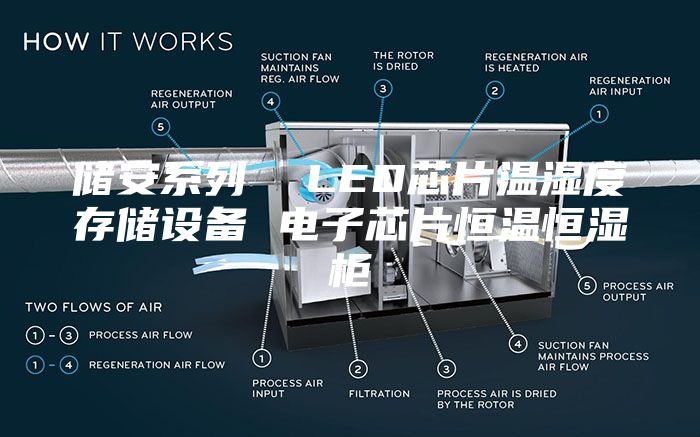 储安系列  LED芯片温湿度存储设备 电子芯片恒温恒湿柜