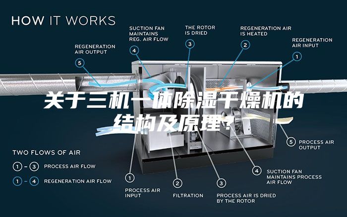 关于三机一体除湿干燥机的结构及原理？