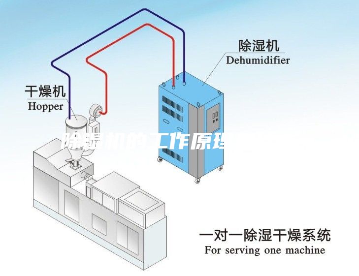 除湿机的工作原理是什么