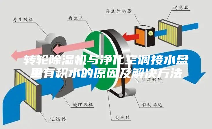 转轮除湿机与净化空调接水盘里有积水的原因及解决方法