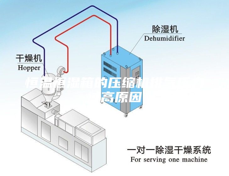 恒温恒湿箱的压缩机排气压力过高原因