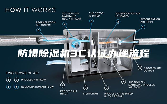 防爆除湿机3C认证办理流程