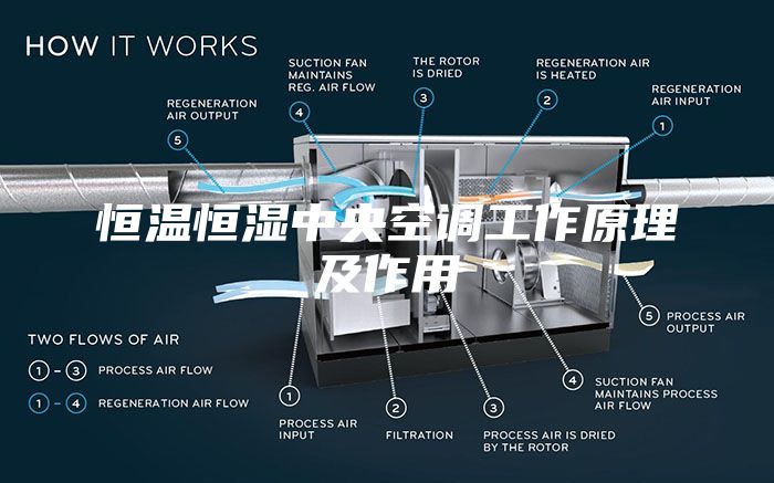 恒温恒湿中央空调工作原理及作用