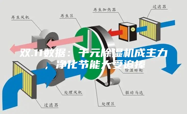 双.11数据：千元除湿机成主力，净化节能大受追捧