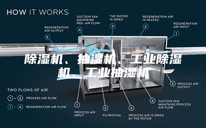 除湿机、抽湿机、工业除湿机、工业抽湿机