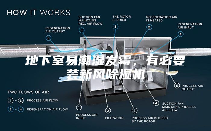 地下室易潮湿发霉，有必要装新风除湿机