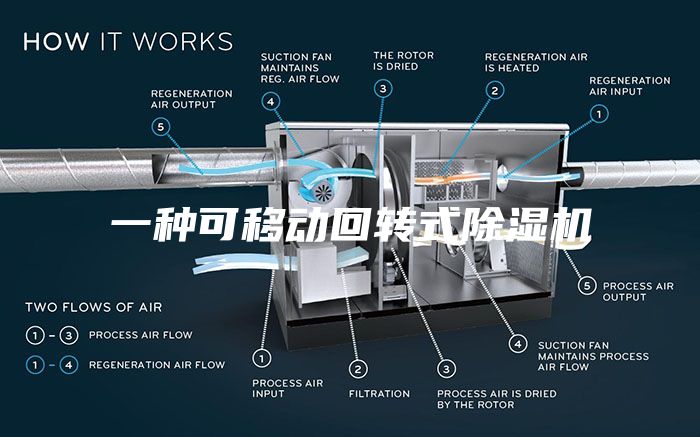 一种可移动回转式除湿机