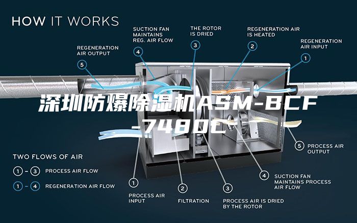 深圳防爆除湿机ASM-BCF-7480C