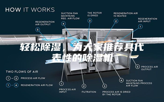 轻松除湿,为大家推荐具代表性的除湿机